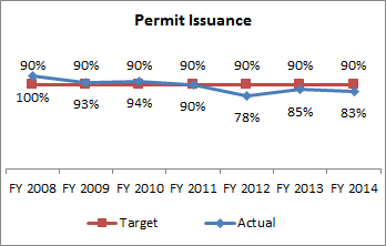 Permit Issuance